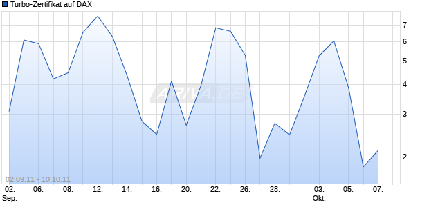 Turbo-Zertifikat auf DAX [Lang & Schwarz] Chart