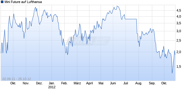 Mini Future auf Lufthansa [The Royal Bank of Scotland plc] Chart