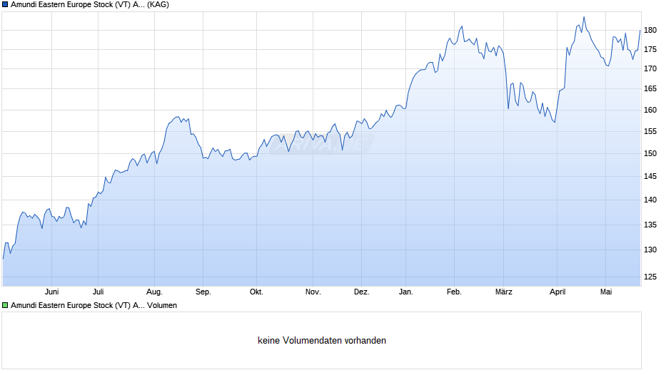 Amundi Eastern Europe Stock (VT) AT Chart