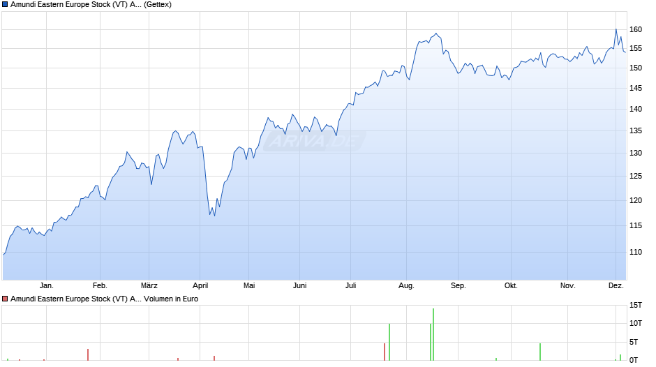 Amundi Eastern Europe Stock (VT) AT Chart