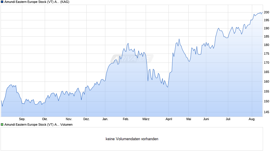 Amundi Eastern Europe Stock (VT) AT Chart