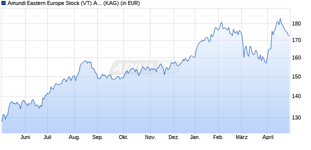 Performance des Amundi Eastern Europe Stock (VT) AT (WKN 570748, ISIN AT0000675186)