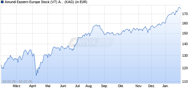 Performance des Amundi Eastern Europe Stock (VT) AT (WKN 570748, ISIN AT0000675186)
