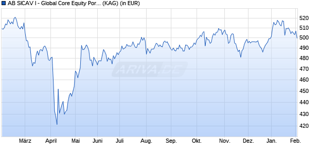 Performance des AB SICAV I - Global Core Equity Portfolio IX (WKN A1JJJ4, ISIN LU0616502703)