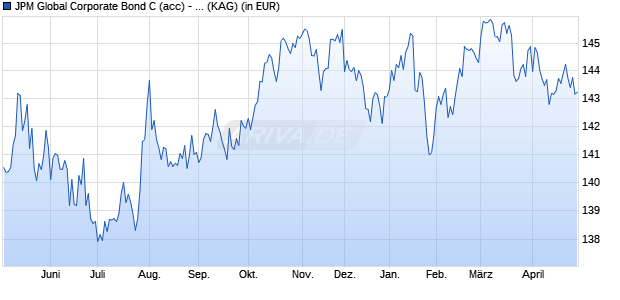 Performance des JPM Global Corporate Bond C (acc) - USD (WKN A0RFAS, ISIN LU0408846615)