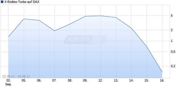 X-Endlos-Turbo auf DAX [HSBC Trinkaus & Burkhardt AG] Chart