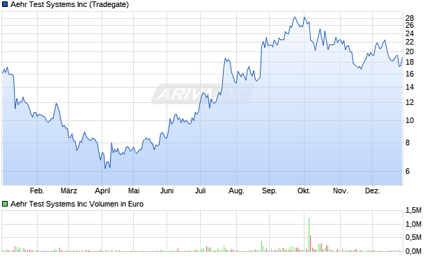 Aehr Test Systems Aktie Chart