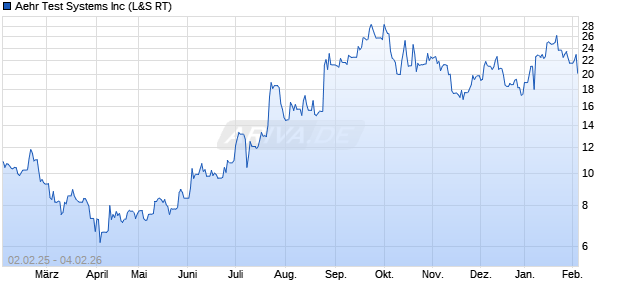 Aehr Test Systems Aktie Chart