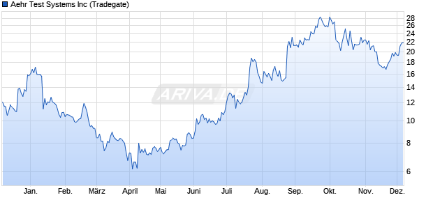 Aehr Test Systems Aktie Chart