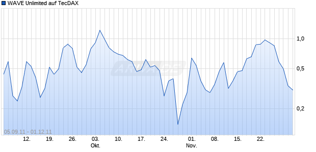 WAVE Unlimited auf TecDAX [Deutsche Bank AG] Chart