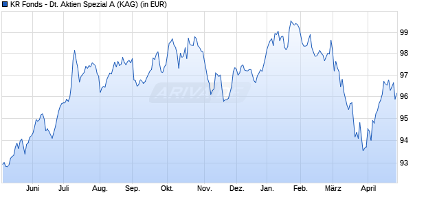 Performance des KR Fonds - Deutsche Aktien Spezial A (WKN A1JJ60, ISIN LU0650635906)