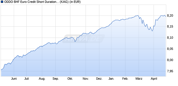 Performance des ODDO BHF Euro Credit Short Duration DR (WKN A1JAZE, ISIN LU0628638974)