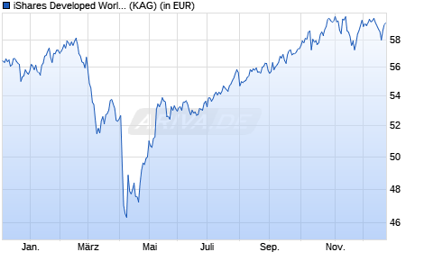 Performance des iShares Developed World Index Fund (IE) Inst. Acc. GBP (WKN A1JHM6, ISIN IE00B62C5H76)