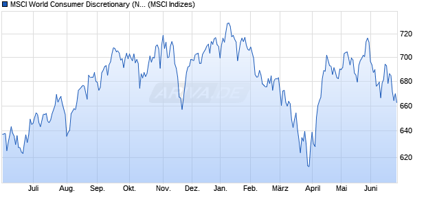 MSCI World Consumer Discretionary (Net Return) Chart