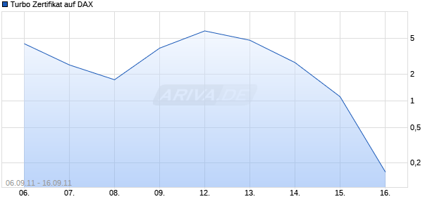 Turbo Zertifikat auf DAX [Commerzbank AG] Chart