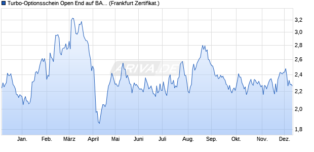 Turbo-Optionsschein Open End auf BASF [Vontobel] (WKN: VT2S43) Chart