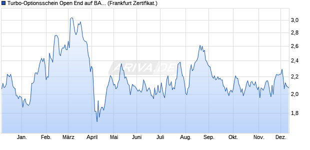 Turbo-Optionsschein Open End auf BASF [Vontobel] (WKN: VT2S44) Chart