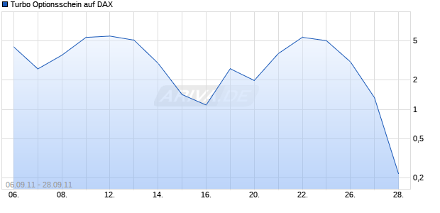 Turbo Optionsschein auf DAX [HSBC Trinkaus & Burkhardt AG] Chart