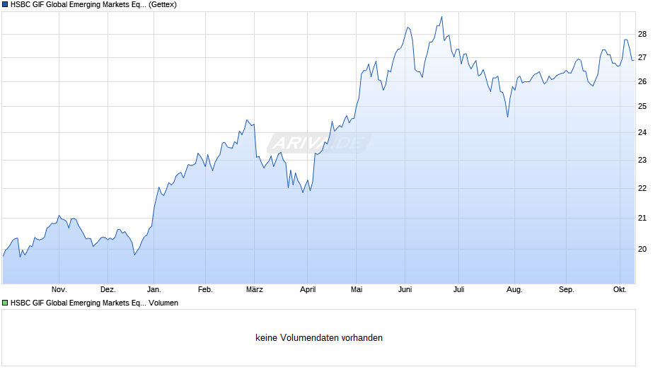HSBC GIF Global Emerging Markets Equity AC EUR Chart