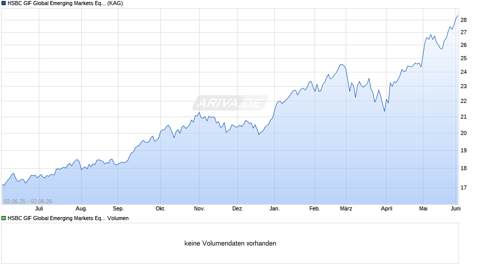 HSBC GIF Global Emerging Markets Equity AC EUR Chart