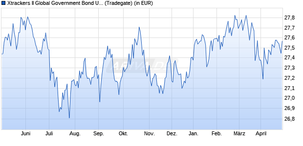 Performance des Xtrackers II Global Government Bond UCITS ETF 2D - GBP H (WKN DBX0LY, ISIN LU0641006290)