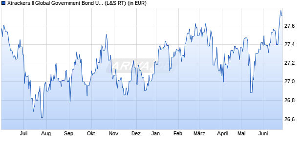 Performance des Xtrackers II Global Government Bond UCITS ETF 2D - GBP H (WKN DBX0LY, ISIN LU0641006290)