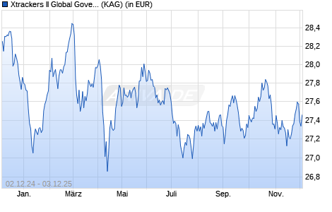 Performance des Xtrackers II Global Government Bond UCITS ETF 2D - GBP H (WKN DBX0LY, ISIN LU0641006290)