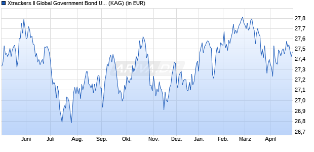 Performance des Xtrackers II Global Government Bond UCITS ETF 2D - GBP H (WKN DBX0LY, ISIN LU0641006290)