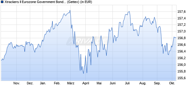 Performance des Xtrackers II Eurozone Government Bond 1-3 UCITS ETF 1D (WKN DBX0JH, ISIN LU0614173549)