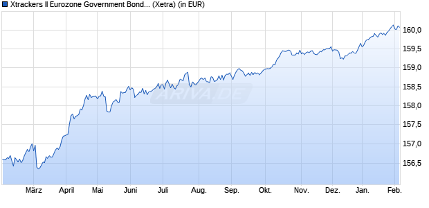 Performance des Xtrackers II Eurozone Government Bond 1-3 UCITS ETF 1D (WKN DBX0JH, ISIN LU0614173549)