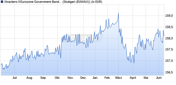 Performance des Xtrackers II Eurozone Government Bond 1-3 UCITS ETF 1D (WKN DBX0JH, ISIN LU0614173549)