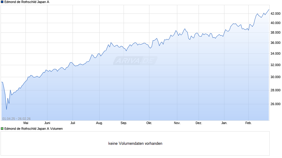 Edmond de Rothschild Japan A Chart