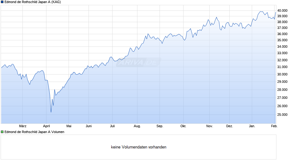 Edmond de Rothschild Japan A Chart