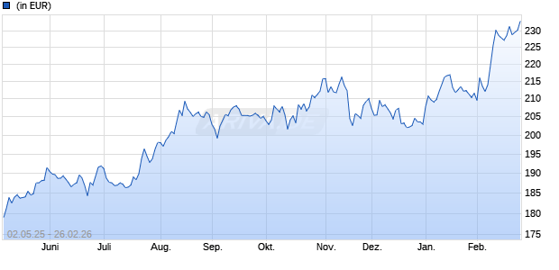 Performance des Edmond de Rothschild Japan A (WKN A1JHMM, ISIN FR0010976555)