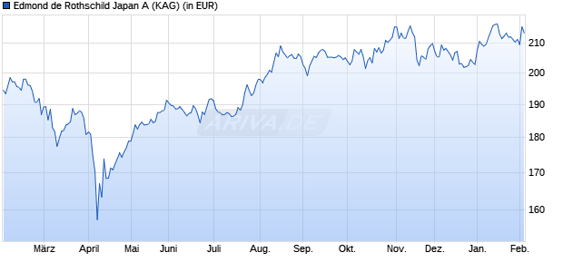 Performance des Edmond de Rothschild Japan A (WKN A1JHMM, ISIN FR0010976555)