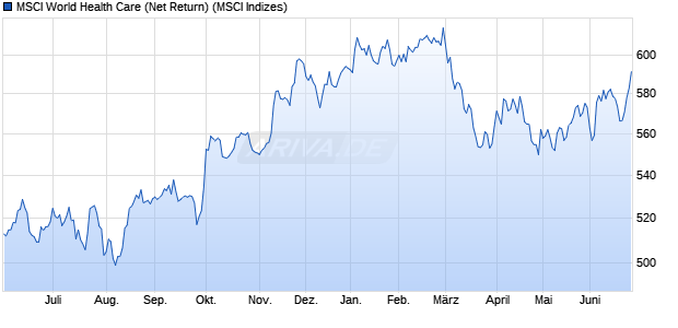 MSCI World Health Care (Net Return) Chart