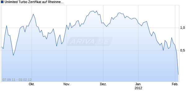 Unlimited Turbo Zertifikat auf Rheinmetall [Commerzbank AG] Chart