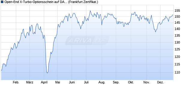 Open-End X-Turbo-Optionsschein auf DAX [Vontobel] (WKN: VT2TYJ) Chart