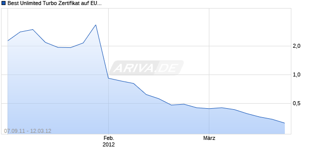 Best Unlimited Turbo Zertifikat auf EUR/CHF [Commerzbank AG] Chart