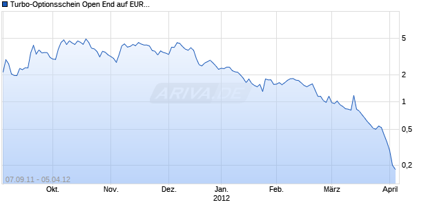 Turbo-Optionsschein Open End auf EUR/CHF [Vontobel Financial Products GmbH] Chart