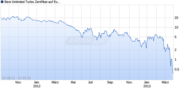 Best Unlimited Turbo Zertifikat auf Euro-Bund Future [Commerzbank AG] Chart