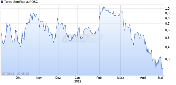 Turbo-Zertifikat auf QSC [Lang & Schwarz] Chart