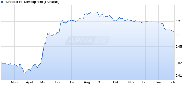 Planetree International Development Aktie Chart