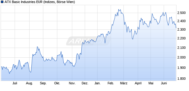 ATX Basic Industries EUR Chart