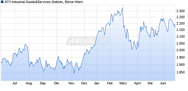 ATX Industrial Goods&Services Chart
