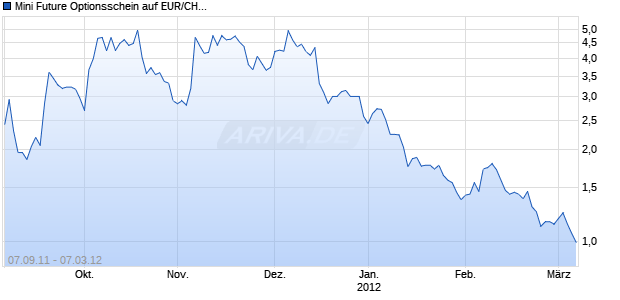 Mini Future Optionsschein auf EUR/CHF [BNP Paribas Emissions- und Handelsges.] Chart