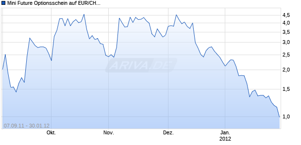 Mini Future Optionsschein auf EUR/CHF [BNP Paribas Emissions- und Handelsges.] Chart