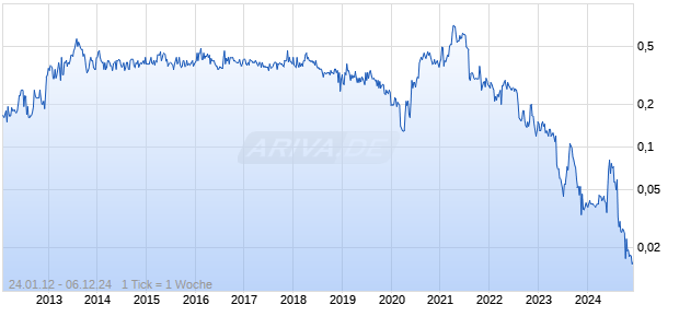 MACE SEC International INC Chart