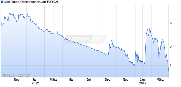 Mini Future Optionsschein auf EUR/CHF [DZ Bank AG] Chart