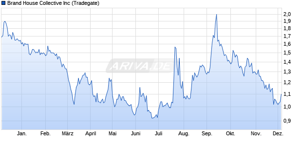 Brand House Collective Aktie Chart
